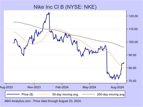 nike inc cl b aktie|Nike stock news.